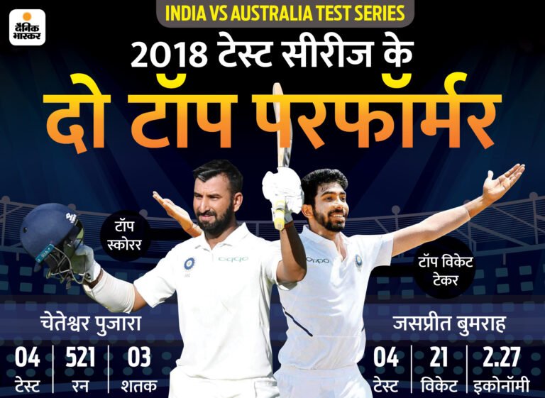 ऑस्ट्रेलिया दौरे का टेस्ट एनालिसिस: 2018 की विनर टीम के टॉप-2 विकेट टेकर और 5 बल्लेबाज फिर टीम इंडिया में, कोहली-रोहित साथ नहीं खेलेंगे