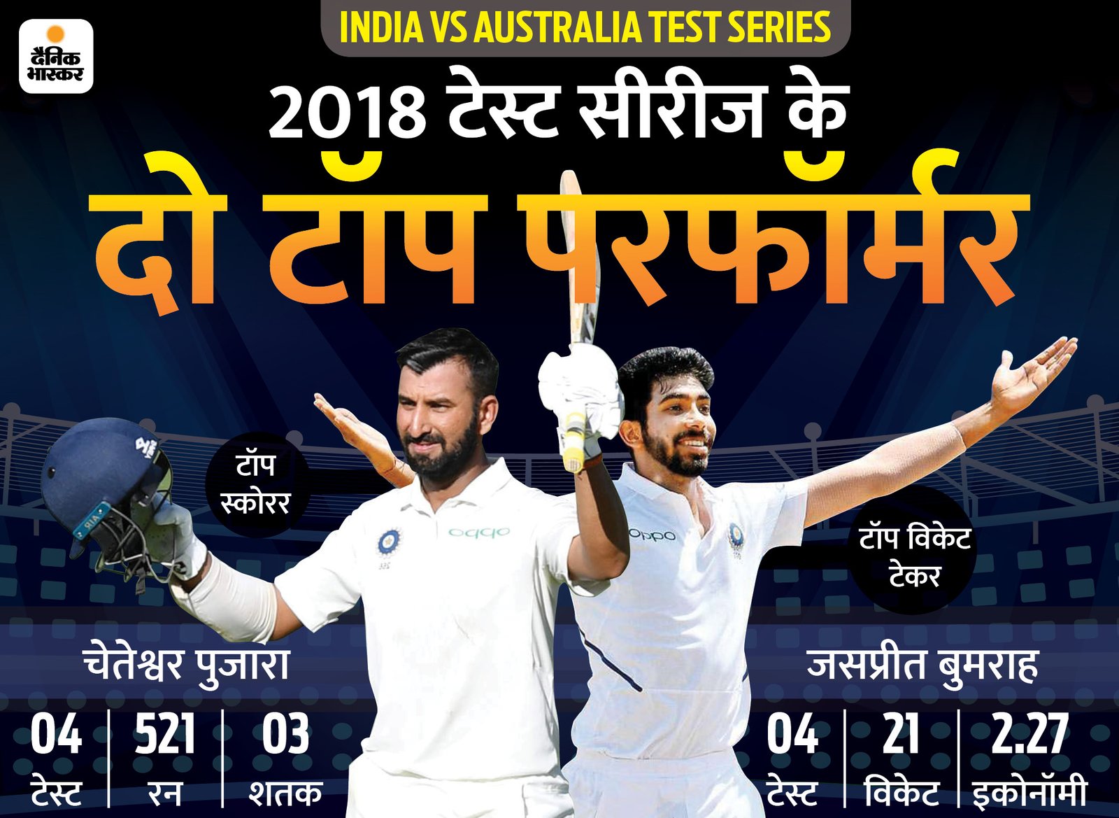 ऑस्ट्रेलिया दौरे का टेस्ट एनालिसिस: 2018 की विनर टीम के टॉप-2 विकेट टेकर और 5 बल्लेबाज फिर टीम इंडिया में, कोहली-रोहित साथ नहीं खेलेंगे