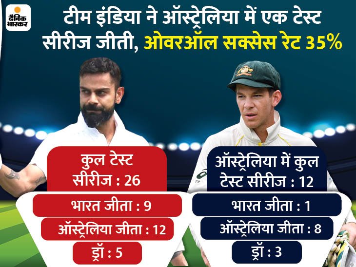 IND vs AUS टेस्ट सीरीज 17 दिसंबर से: टीम इंडिया के पास ऑस्ट्रेलिया से पहली बार लगातार 3 टेस्ट सीरीज जीतने का मौका