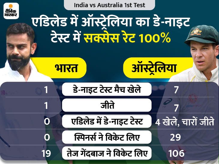 IND vs AUS डे-नाइट टेस्ट कल से: दोनों टीमें अब तक पिंक बॉल टेस्ट नहीं हारीं; टीम इंडिया विदेश में पहला डे-नाइट टेस्ट खेलने उतरेगी