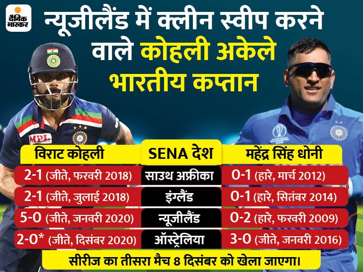 धोनी से आगे निकले कोहली: इंग्लैंड और ऑस्ट्रेलिया समेत SENA देशों में टी-20 सीरीज जीतने वाले अकेले कप्तान बने विराट