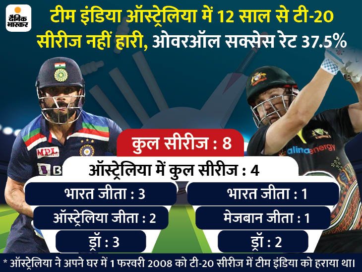 IND vs AUS तीसरा टी-20 आज: भारत दूसरी बार ऑस्ट्रेलिया में क्लीन स्वीप के करीब, लगातार 10 मैच जीतने वाली तीसरी टीम होगी