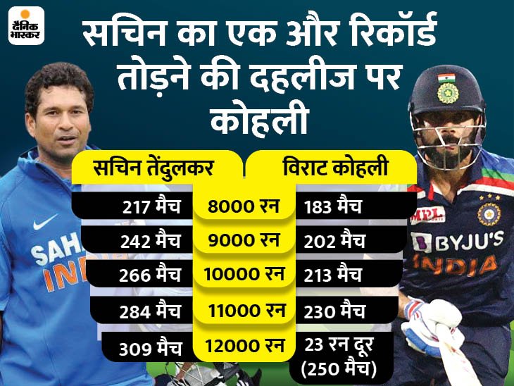 सचिन के रिकॉर्ड से 23 रन दूर कोहली: विराट के पास सबसे तेज 12 हजार रन बनाने का मौका, सबसे तेज 10 हजार रन भी उन्हीं के नाम