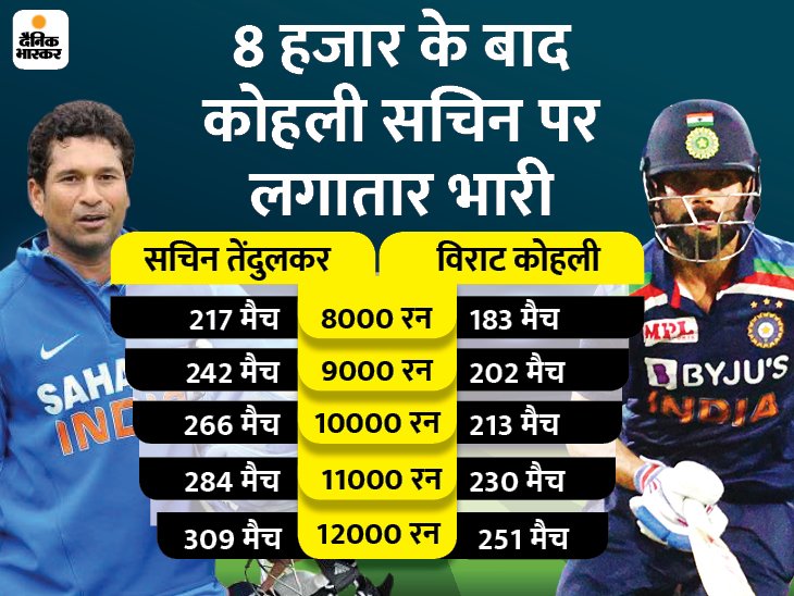 कोहली ने तोड़ा सचिन का एक और रिकॉर्ड: विराट ने सबसे तेज 12 हजार रन बनाए, सबसे कम पारियों में 10 हजार रन भी उन्हीं के नाम