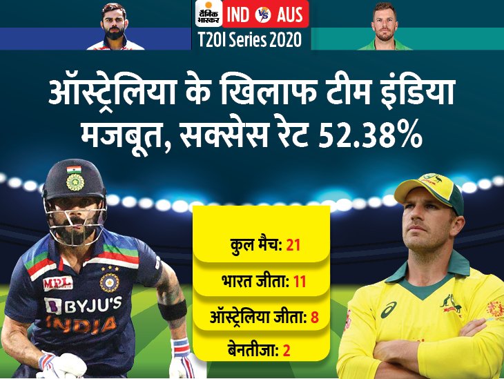 IND vs AUS पहला टी-20 आज: ऑस्ट्रेलियाई जमीन पर टीम इंडिया भारी, अब तक 9 में से 5 टी-20 जीते; पिछली बार 6 विकेट से हराया था